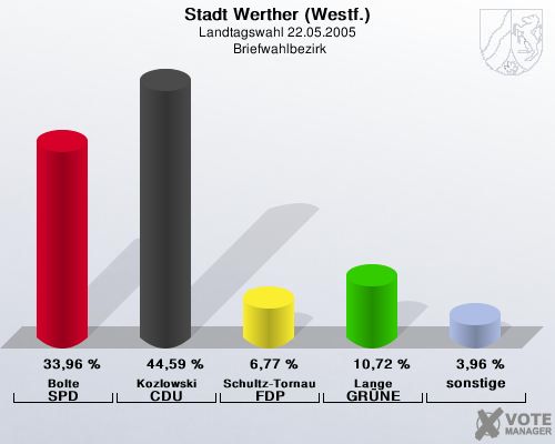 Stadt Werther (Westf.), Landtagswahl 22.05.2005,  Briefwahlbezirk: Bolte SPD: 33,96 %. Kozlowski CDU: 44,59 %. Schultz-Tornau FDP: 6,77 %. Lange GRNE: 10,72 %. sonstige: 3,96 %. 