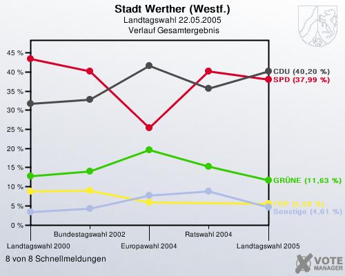 Stadt Werther (Westf.), Landtagswahl 22.05.2005,  Verlauf Gesamtergebnis: 8 von 8 Schnellmeldungen