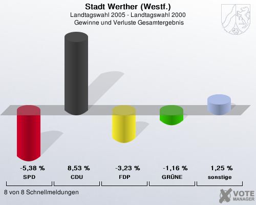 Stadt Werther (Westf.), Landtagswahl 2005 - Landtagswahl 2000,  Gewinne und Verluste Gesamtergebnis: SPD: -5,38 %. CDU: 8,53 %. FDP: -3,23 %. GRNE: -1,16 %. sonstige: 1,25 %. 8 von 8 Schnellmeldungen