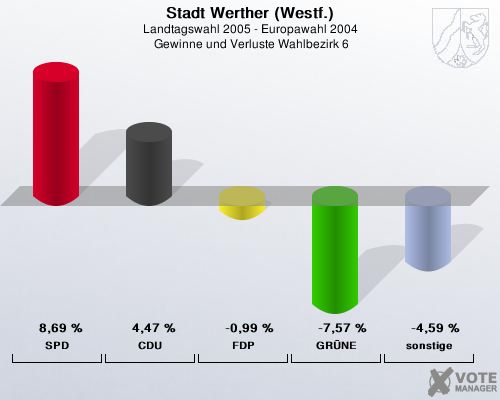 Stadt Werther (Westf.), Landtagswahl 2005 - Europawahl 2004,  Gewinne und Verluste Wahlbezirk 6: SPD: 8,69 %. CDU: 4,47 %. FDP: -0,99 %. GRNE: -7,57 %. sonstige: -4,59 %. 