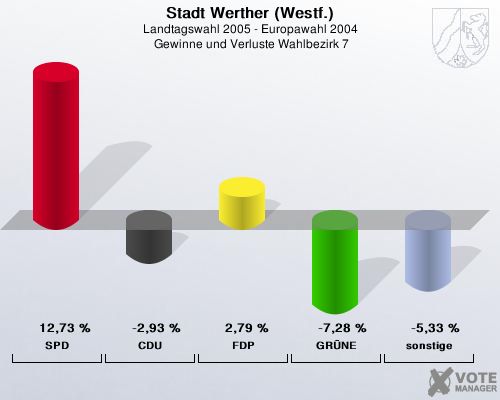 Stadt Werther (Westf.), Landtagswahl 2005 - Europawahl 2004,  Gewinne und Verluste Wahlbezirk 7: SPD: 12,73 %. CDU: -2,93 %. FDP: 2,79 %. GRNE: -7,28 %. sonstige: -5,33 %. 