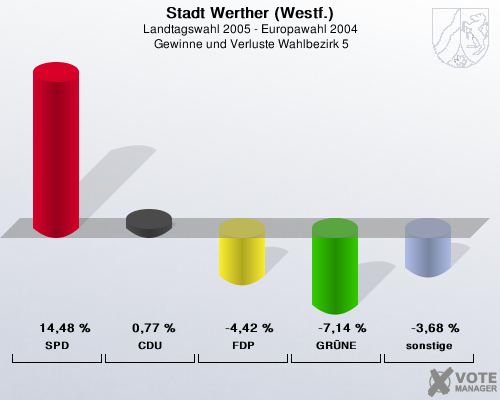 Stadt Werther (Westf.), Landtagswahl 2005 - Europawahl 2004,  Gewinne und Verluste Wahlbezirk 5: SPD: 14,48 %. CDU: 0,77 %. FDP: -4,42 %. GRNE: -7,14 %. sonstige: -3,68 %. 