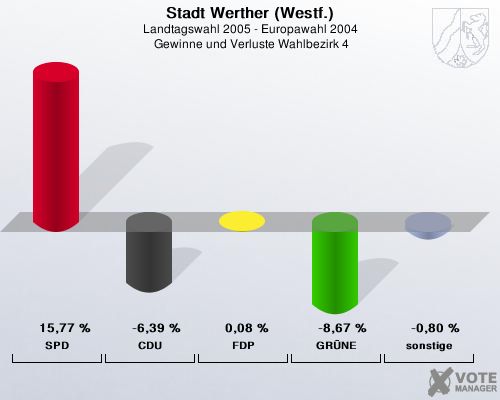 Stadt Werther (Westf.), Landtagswahl 2005 - Europawahl 2004,  Gewinne und Verluste Wahlbezirk 4: SPD: 15,77 %. CDU: -6,39 %. FDP: 0,08 %. GRNE: -8,67 %. sonstige: -0,80 %. 