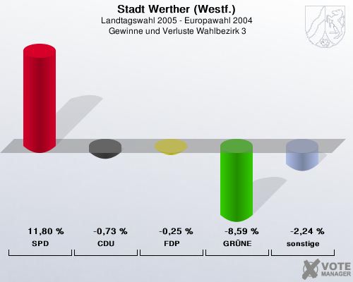 Stadt Werther (Westf.), Landtagswahl 2005 - Europawahl 2004,  Gewinne und Verluste Wahlbezirk 3: SPD: 11,80 %. CDU: -0,73 %. FDP: -0,25 %. GRNE: -8,59 %. sonstige: -2,24 %. 