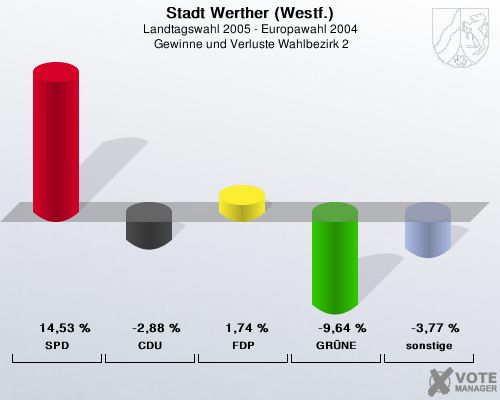 Stadt Werther (Westf.), Landtagswahl 2005 - Europawahl 2004,  Gewinne und Verluste Wahlbezirk 2: SPD: 14,53 %. CDU: -2,88 %. FDP: 1,74 %. GRNE: -9,64 %. sonstige: -3,77 %. 