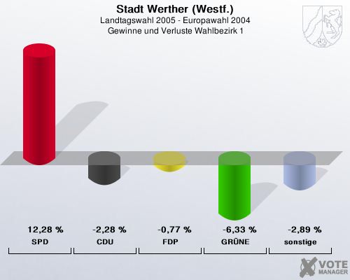 Stadt Werther (Westf.), Landtagswahl 2005 - Europawahl 2004,  Gewinne und Verluste Wahlbezirk 1: SPD: 12,28 %. CDU: -2,28 %. FDP: -0,77 %. GRNE: -6,33 %. sonstige: -2,89 %. 