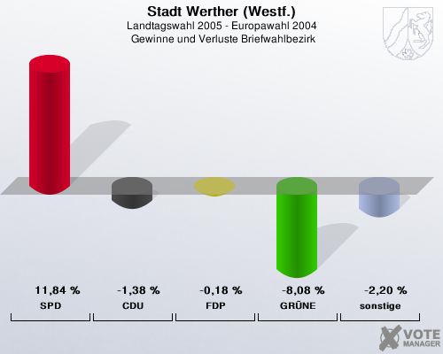 Stadt Werther (Westf.), Landtagswahl 2005 - Europawahl 2004,  Gewinne und Verluste Briefwahlbezirk: SPD: 11,84 %. CDU: -1,38 %. FDP: -0,18 %. GRNE: -8,08 %. sonstige: -2,20 %. 