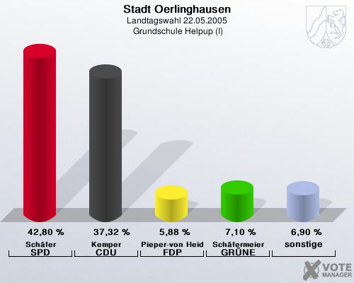 Stadt Oerlinghausen, Landtagswahl 22.05.2005,  Grundschule Helpup (I): Schfer SPD: 42,80 %. Kemper CDU: 37,32 %. Pieper-von Heiden FDP: 5,88 %. Schfermeier GRNE: 7,10 %. sonstige: 6,90 %. 