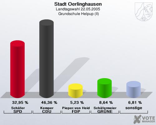 Stadt Oerlinghausen, Landtagswahl 22.05.2005,  Grundschule Helpup (II): Schfer SPD: 32,95 %. Kemper CDU: 46,36 %. Pieper-von Heiden FDP: 5,23 %. Schfermeier GRNE: 8,64 %. sonstige: 6,81 %. 