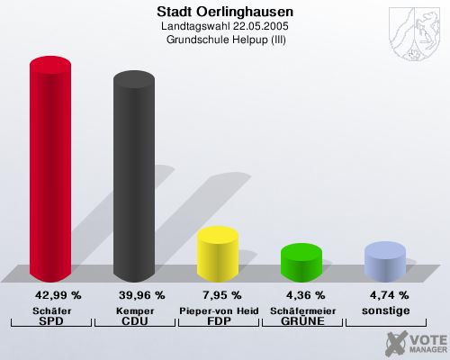 Stadt Oerlinghausen, Landtagswahl 22.05.2005,  Grundschule Helpup (III): Schfer SPD: 42,99 %. Kemper CDU: 39,96 %. Pieper-von Heiden FDP: 7,95 %. Schfermeier GRNE: 4,36 %. sonstige: 4,74 %. 