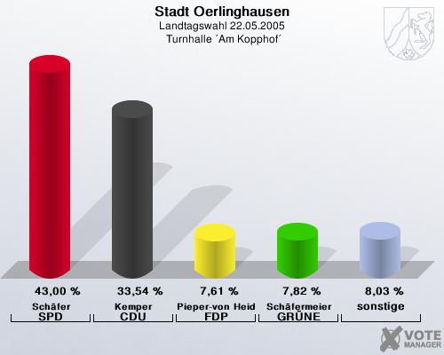 Stadt Oerlinghausen, Landtagswahl 22.05.2005,  Turnhalle ?Am Kopphof?: Schfer SPD: 43,00 %. Kemper CDU: 33,54 %. Pieper-von Heiden FDP: 7,61 %. Schfermeier GRNE: 7,82 %. sonstige: 8,03 %. 