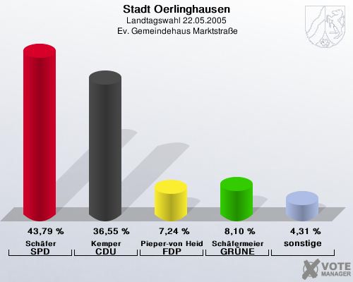 Stadt Oerlinghausen, Landtagswahl 22.05.2005,  Ev. Gemeindehaus Marktstrae: Schfer SPD: 43,79 %. Kemper CDU: 36,55 %. Pieper-von Heiden FDP: 7,24 %. Schfermeier GRNE: 8,10 %. sonstige: 4,31 %. 