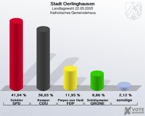Stadt Oerlinghausen, Landtagswahl 22.05.2005,  Katholisches Gemeindehaus: Schfer SPD: 41,04 %. Kemper CDU: 36,03 %. Pieper-von Heiden FDP: 11,95 %. Schfermeier GRNE: 8,86 %. sonstige: 2,12 %. 