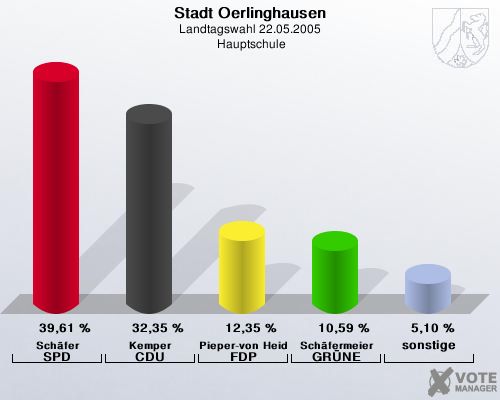 Stadt Oerlinghausen, Landtagswahl 22.05.2005,  Hauptschule: Schfer SPD: 39,61 %. Kemper CDU: 32,35 %. Pieper-von Heiden FDP: 12,35 %. Schfermeier GRNE: 10,59 %. sonstige: 5,10 %. 