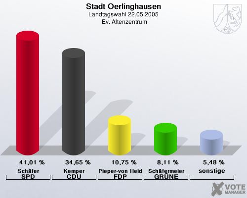 Stadt Oerlinghausen, Landtagswahl 22.05.2005,  Ev. Altenzentrum: Schfer SPD: 41,01 %. Kemper CDU: 34,65 %. Pieper-von Heiden FDP: 10,75 %. Schfermeier GRNE: 8,11 %. sonstige: 5,48 %. 