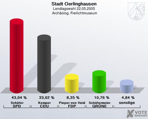 Stadt Oerlinghausen, Landtagswahl 22.05.2005,  Archolog. Freilichtmuseum: Schfer SPD: 43,04 %. Kemper CDU: 33,02 %. Pieper-von Heiden FDP: 8,35 %. Schfermeier GRNE: 10,76 %. sonstige: 4,84 %. 
