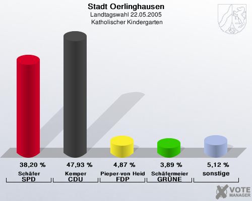 Stadt Oerlinghausen, Landtagswahl 22.05.2005,  Katholischer Kindergarten: Schfer SPD: 38,20 %. Kemper CDU: 47,93 %. Pieper-von Heiden FDP: 4,87 %. Schfermeier GRNE: 3,89 %. sonstige: 5,12 %. 