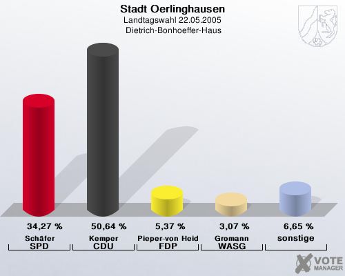 Stadt Oerlinghausen, Landtagswahl 22.05.2005,  Dietrich-Bonhoeffer-Haus: Schfer SPD: 34,27 %. Kemper CDU: 50,64 %. Pieper-von Heiden FDP: 5,37 %. Gromann WASG: 3,07 %. sonstige: 6,65 %. 
