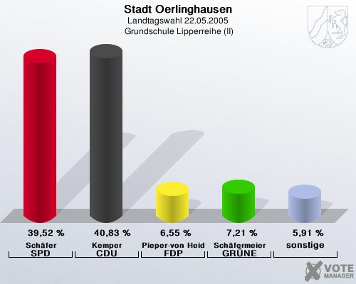 Stadt Oerlinghausen, Landtagswahl 22.05.2005,  Grundschule Lipperreihe (II): Schfer SPD: 39,52 %. Kemper CDU: 40,83 %. Pieper-von Heiden FDP: 6,55 %. Schfermeier GRNE: 7,21 %. sonstige: 5,91 %. 