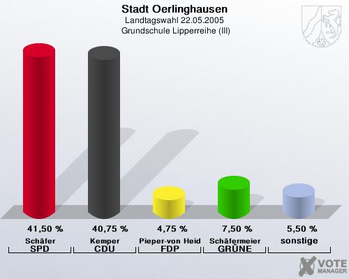 Stadt Oerlinghausen, Landtagswahl 22.05.2005,  Grundschule Lipperreihe (III): Schfer SPD: 41,50 %. Kemper CDU: 40,75 %. Pieper-von Heiden FDP: 4,75 %. Schfermeier GRNE: 7,50 %. sonstige: 5,50 %. 