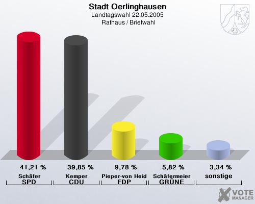 Stadt Oerlinghausen, Landtagswahl 22.05.2005,  Rathaus / Briefwahl: Schfer SPD: 41,21 %. Kemper CDU: 39,85 %. Pieper-von Heiden FDP: 9,78 %. Schfermeier GRNE: 5,82 %. sonstige: 3,34 %. 