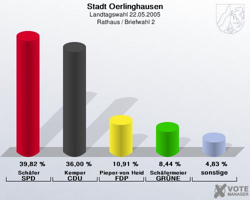 Stadt Oerlinghausen, Landtagswahl 22.05.2005,  Rathaus / Briefwahl 2: Schfer SPD: 39,82 %. Kemper CDU: 36,00 %. Pieper-von Heiden FDP: 10,91 %. Schfermeier GRNE: 8,44 %. sonstige: 4,83 %. 