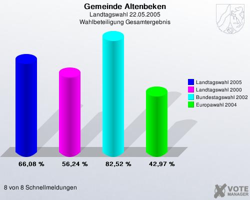 Gemeinde Altenbeken, Landtagswahl 22.05.2005, Wahlbeteiligung Gesamtergebnis: Landtagswahl 2005: 66,08 %. Landtagswahl 2000: 56,24 %. Bundestagswahl 2002: 82,52 %. Europawahl 2004: 42,97 %. 8 von 8 Schnellmeldungen