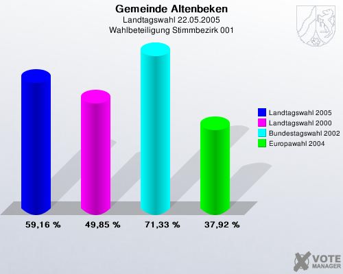 Gemeinde Altenbeken, Landtagswahl 22.05.2005, Wahlbeteiligung Stimmbezirk 001: Landtagswahl 2005: 59,16 %. Landtagswahl 2000: 49,85 %. Bundestagswahl 2002: 71,33 %. Europawahl 2004: 37,92 %. 