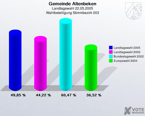 Gemeinde Altenbeken, Landtagswahl 22.05.2005, Wahlbeteiligung Stimmbezirk 003: Landtagswahl 2005: 49,85 %. Landtagswahl 2000: 44,22 %. Bundestagswahl 2002: 60,47 %. Europawahl 2004: 36,52 %. 