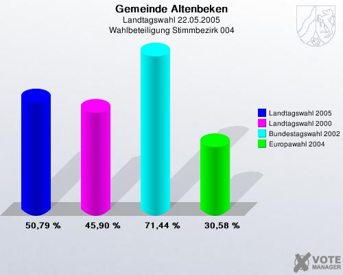 Gemeinde Altenbeken, Landtagswahl 22.05.2005, Wahlbeteiligung Stimmbezirk 004: Landtagswahl 2005: 50,79 %. Landtagswahl 2000: 45,90 %. Bundestagswahl 2002: 71,44 %. Europawahl 2004: 30,58 %. 