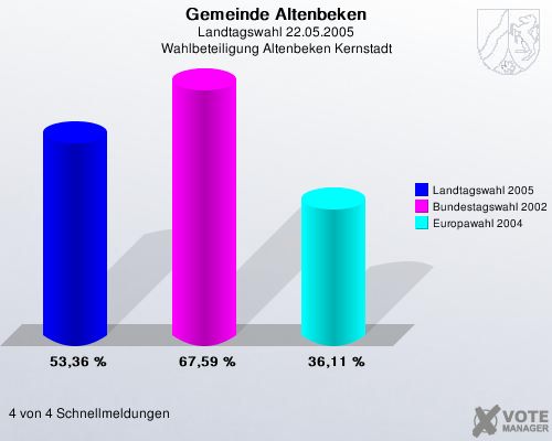 Gemeinde Altenbeken, Landtagswahl 22.05.2005, Wahlbeteiligung Altenbeken Kernstadt: Landtagswahl 2005: 53,36 %. Bundestagswahl 2002: 67,59 %. Europawahl 2004: 36,11 %. 4 von 4 Schnellmeldungen