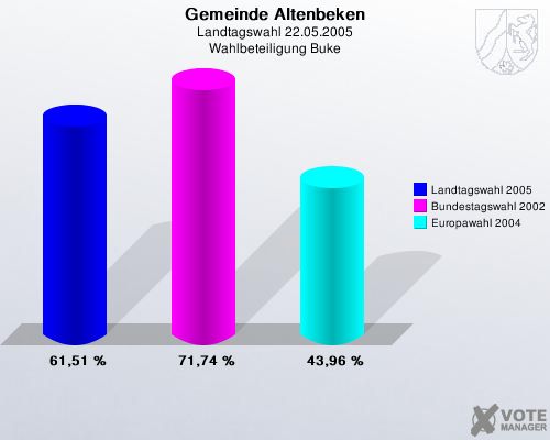 Gemeinde Altenbeken, Landtagswahl 22.05.2005, Wahlbeteiligung Buke: Landtagswahl 2005: 61,51 %. Bundestagswahl 2002: 71,74 %. Europawahl 2004: 43,96 %. 