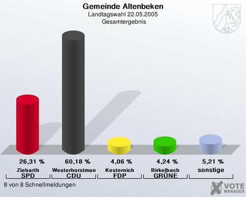 Gemeinde Altenbeken, Landtagswahl 22.05.2005,  Gesamtergebnis: Ziebarth SPD: 26,31 %. Westerhorstmann CDU: 60,18 %. Kesternich FDP: 4,06 %. Birkelbach GRNE: 4,24 %. sonstige: 5,21 %. 8 von 8 Schnellmeldungen