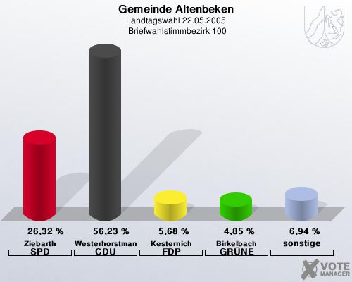 Gemeinde Altenbeken, Landtagswahl 22.05.2005,  Briefwahlstimmbezirk 100: Ziebarth SPD: 26,32 %. Westerhorstmann CDU: 56,23 %. Kesternich FDP: 5,68 %. Birkelbach GRNE: 4,85 %. sonstige: 6,94 %. 