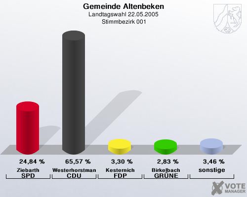 Gemeinde Altenbeken, Landtagswahl 22.05.2005,  Stimmbezirk 001: Ziebarth SPD: 24,84 %. Westerhorstmann CDU: 65,57 %. Kesternich FDP: 3,30 %. Birkelbach GRNE: 2,83 %. sonstige: 3,46 %. 
