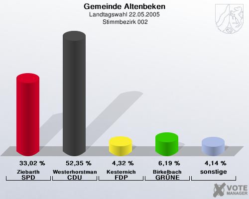 Gemeinde Altenbeken, Landtagswahl 22.05.2005,  Stimmbezirk 002: Ziebarth SPD: 33,02 %. Westerhorstmann CDU: 52,35 %. Kesternich FDP: 4,32 %. Birkelbach GRNE: 6,19 %. sonstige: 4,14 %. 