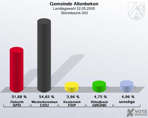 Gemeinde Altenbeken, Landtagswahl 22.05.2005,  Stimmbezirk 003: Ziebarth SPD: 31,68 %. Westerhorstmann CDU: 54,65 %. Kesternich FDP: 3,96 %. Birkelbach GRNE: 4,75 %. sonstige: 4,96 %. 