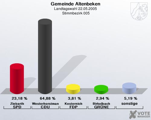 Gemeinde Altenbeken, Landtagswahl 22.05.2005,  Stimmbezirk 005: Ziebarth SPD: 23,18 %. Westerhorstmann CDU: 64,88 %. Kesternich FDP: 3,81 %. Birkelbach GRNE: 2,94 %. sonstige: 5,19 %. 