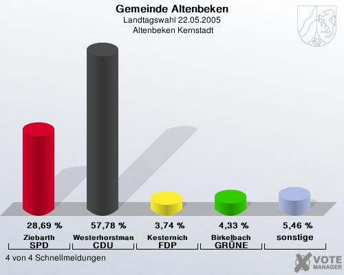 Gemeinde Altenbeken, Landtagswahl 22.05.2005,  Altenbeken Kernstadt: Ziebarth SPD: 28,69 %. Westerhorstmann CDU: 57,78 %. Kesternich FDP: 3,74 %. Birkelbach GRNE: 4,33 %. sonstige: 5,46 %. 4 von 4 Schnellmeldungen