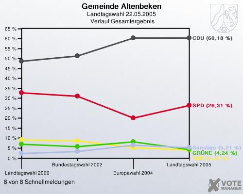 Gemeinde Altenbeken, Landtagswahl 22.05.2005,  Verlauf Gesamtergebnis: 8 von 8 Schnellmeldungen