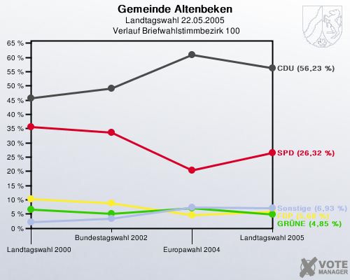 Gemeinde Altenbeken, Landtagswahl 22.05.2005,  Verlauf Briefwahlstimmbezirk 100: 