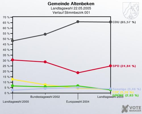 Gemeinde Altenbeken, Landtagswahl 22.05.2005,  Verlauf Stimmbezirk 001: 