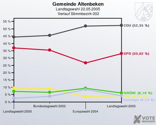 Gemeinde Altenbeken, Landtagswahl 22.05.2005,  Verlauf Stimmbezirk 002: 