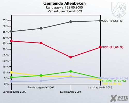 Gemeinde Altenbeken, Landtagswahl 22.05.2005,  Verlauf Stimmbezirk 003: 