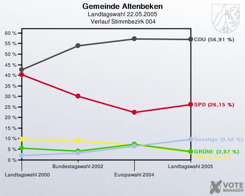 Gemeinde Altenbeken, Landtagswahl 22.05.2005,  Verlauf Stimmbezirk 004: 