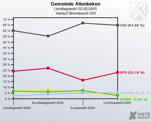 Gemeinde Altenbeken, Landtagswahl 22.05.2005,  Verlauf Stimmbezirk 005: 