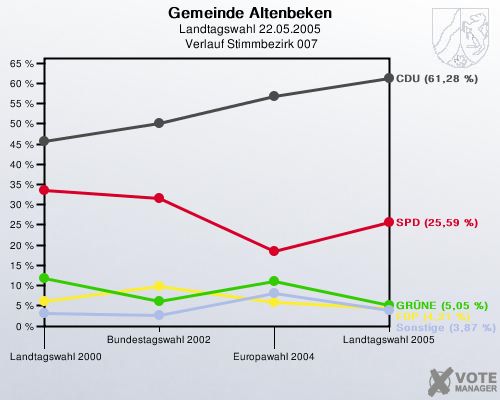 Gemeinde Altenbeken, Landtagswahl 22.05.2005,  Verlauf Stimmbezirk 007: 