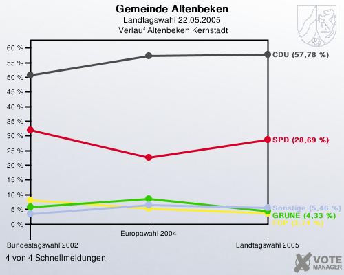 Gemeinde Altenbeken, Landtagswahl 22.05.2005,  Verlauf Altenbeken Kernstadt: 4 von 4 Schnellmeldungen