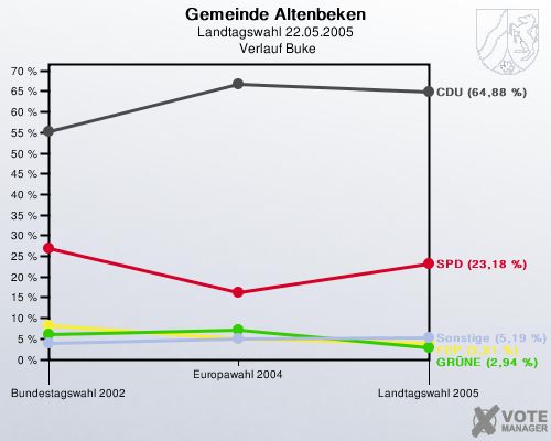 Gemeinde Altenbeken, Landtagswahl 22.05.2005,  Verlauf Buke: 