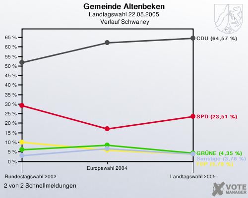 Gemeinde Altenbeken, Landtagswahl 22.05.2005,  Verlauf Schwaney: 2 von 2 Schnellmeldungen